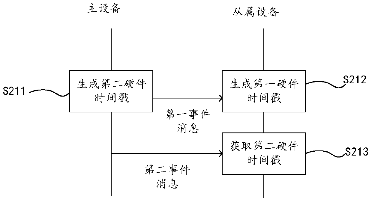 A method, device and equipment for improving clock synchronization accuracy