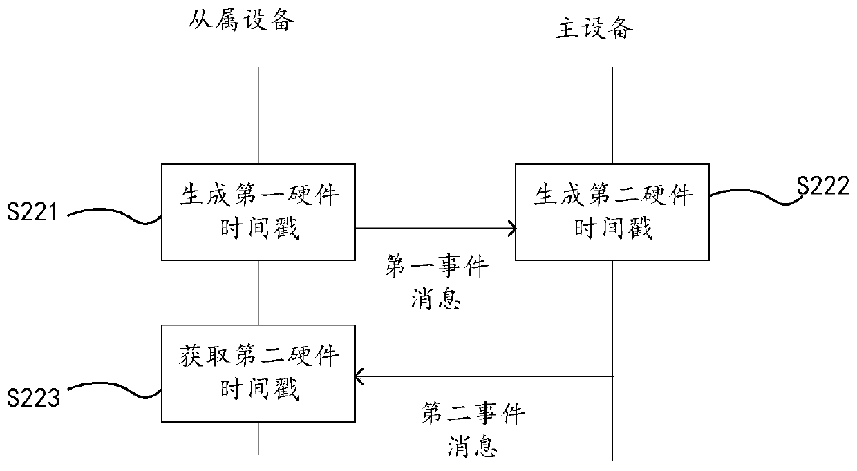 A method, device and equipment for improving clock synchronization accuracy