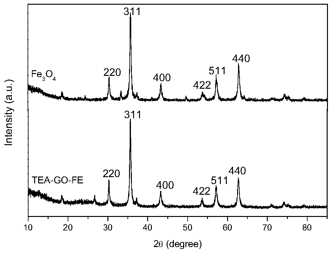 A functionalized magnetic graphene oxide catalyst material containing hydroxylamine compounds and its preparation method and application