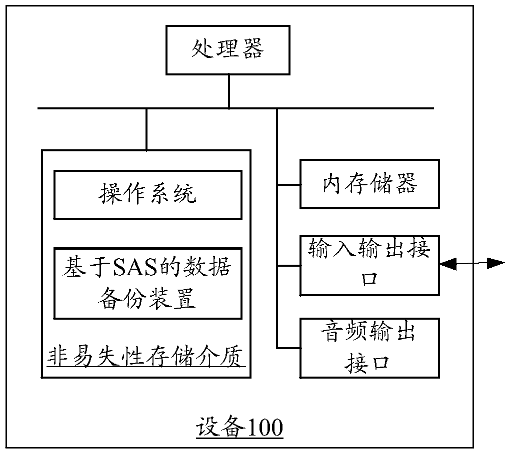 SAS-based data backup method and device