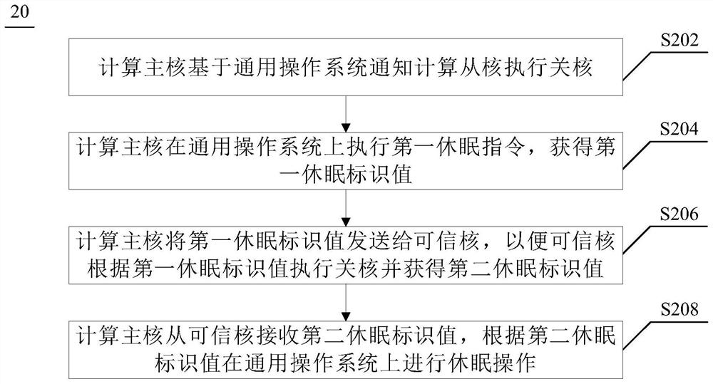 Dual-system dormancy and awakening method and device, equipment and storage medium