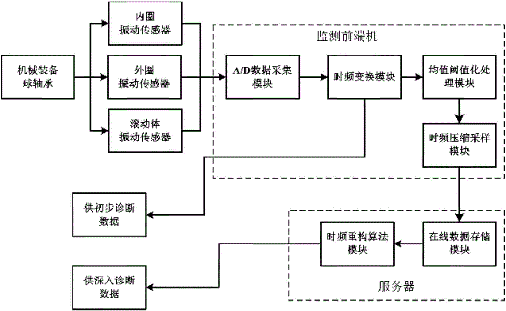 Time-frequency diagram processing method and system for mechanical equipment monitoring vibration signals