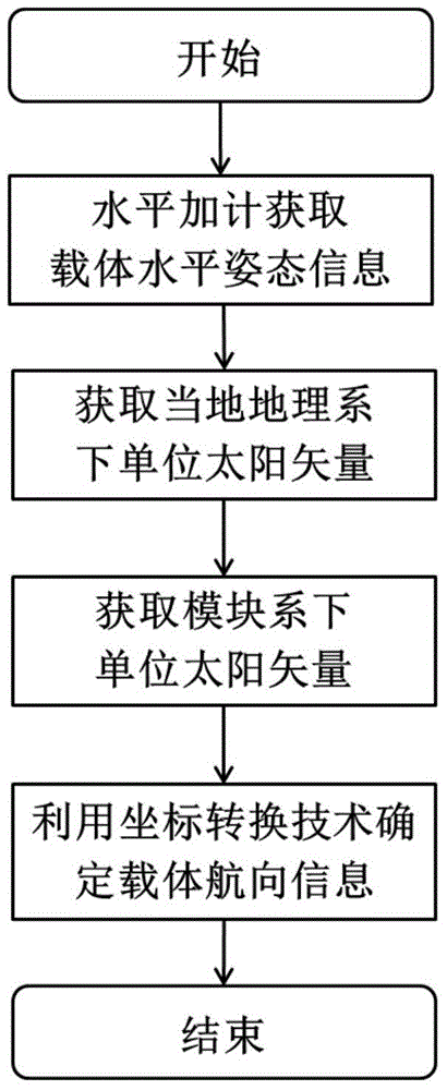 Carrier course angle calculation method based on polarization compass