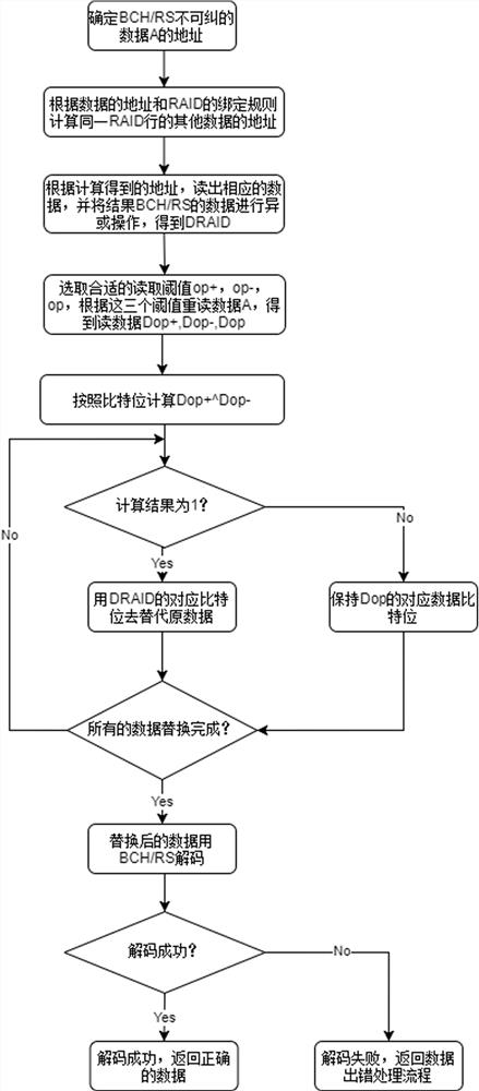 Error correction method based on raid information, computer-readable storage medium and processor