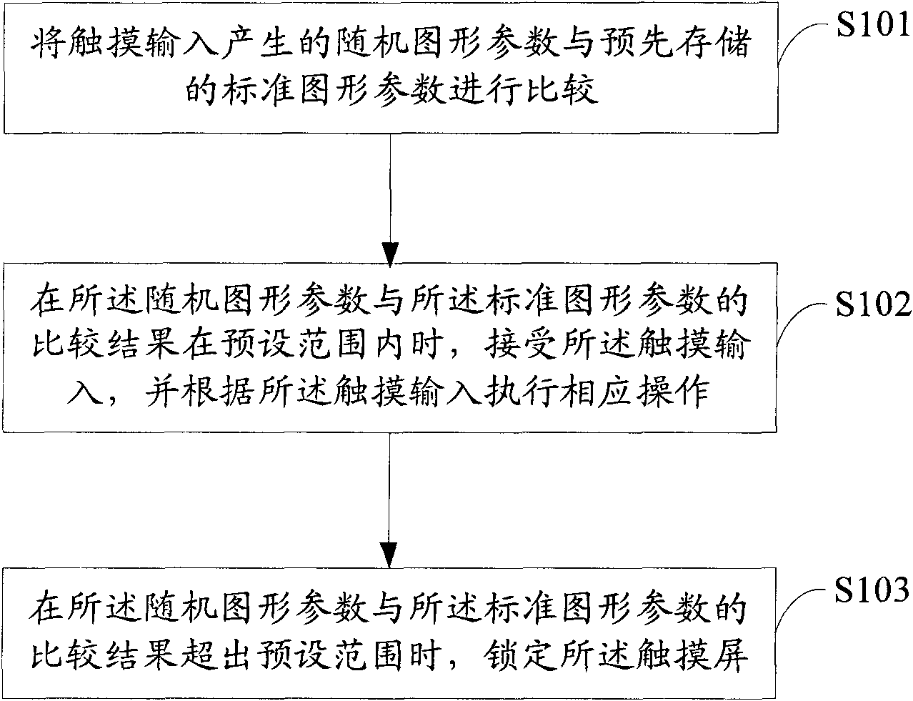 Triggering method of touch screen, touch device and handheld device