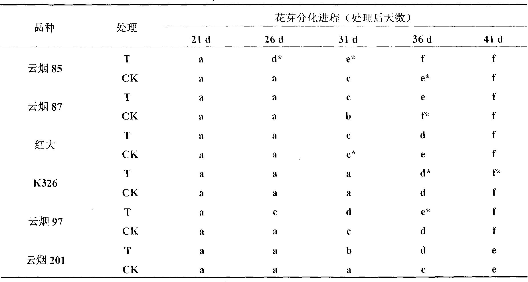 Method for conveniently and fast observing stem tip flower bud differentiation of tobacco plant