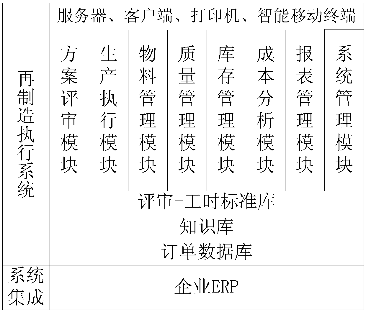 Remanufacturing complete technological process-oriented manufacturing execution system