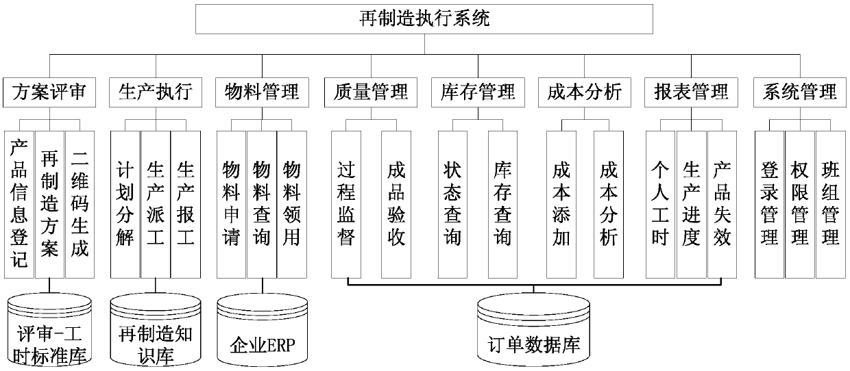 Remanufacturing complete technological process-oriented manufacturing execution system