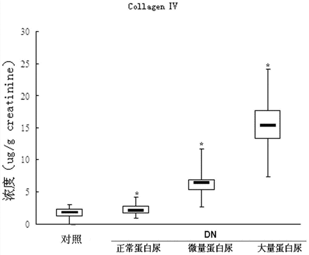 An early-stage screening kit for diabetic nephropathy, a biomarker detecting method and applications