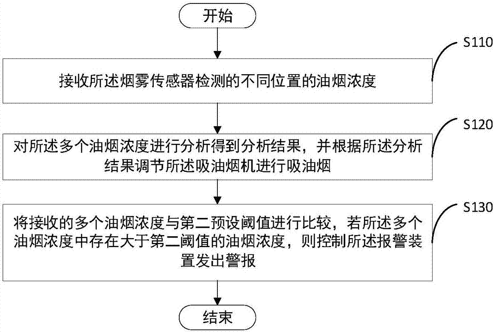 Cooking fume detection system, method and device