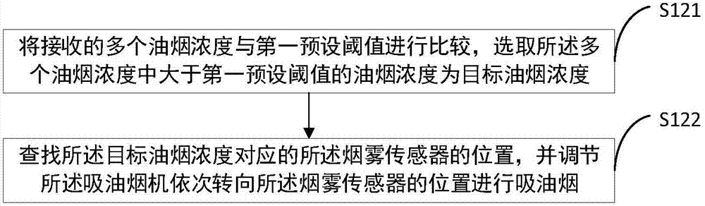 Cooking fume detection system, method and device