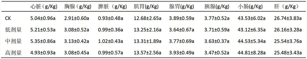 Chicken feed capable of lowering blood fat and promoting production property of broiler chickens as well as feed additive