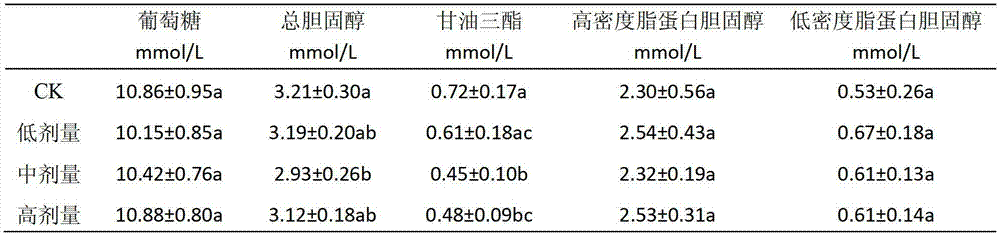 Chicken feed capable of lowering blood fat and promoting production property of broiler chickens as well as feed additive