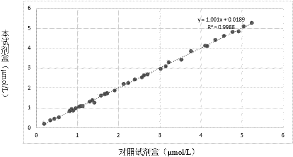 Kit for measuring content of total bile acid of blood serum and use method of kit