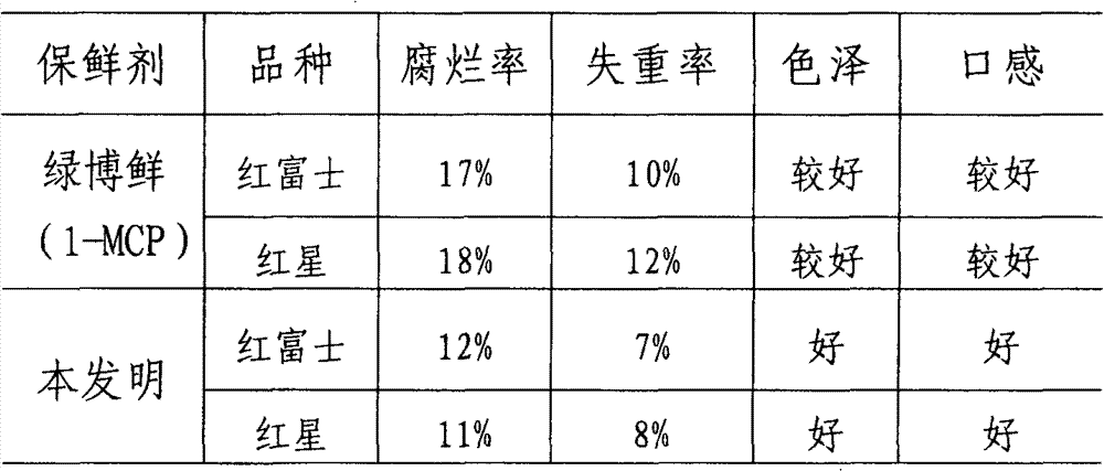 Slow-release preservative for fruits and vegetables and preparation method thereof