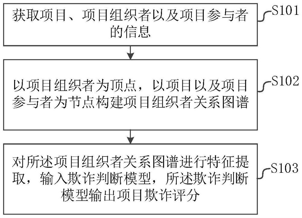 Digital resource processing method, device and system based on machine learning