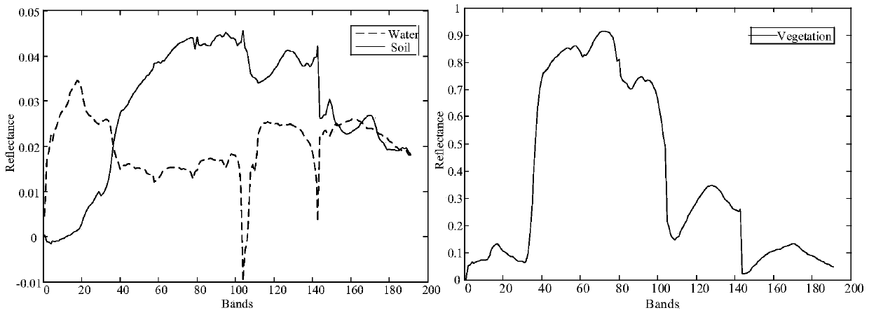 Hyperspectral image nonlinear unmixing method based on neural network