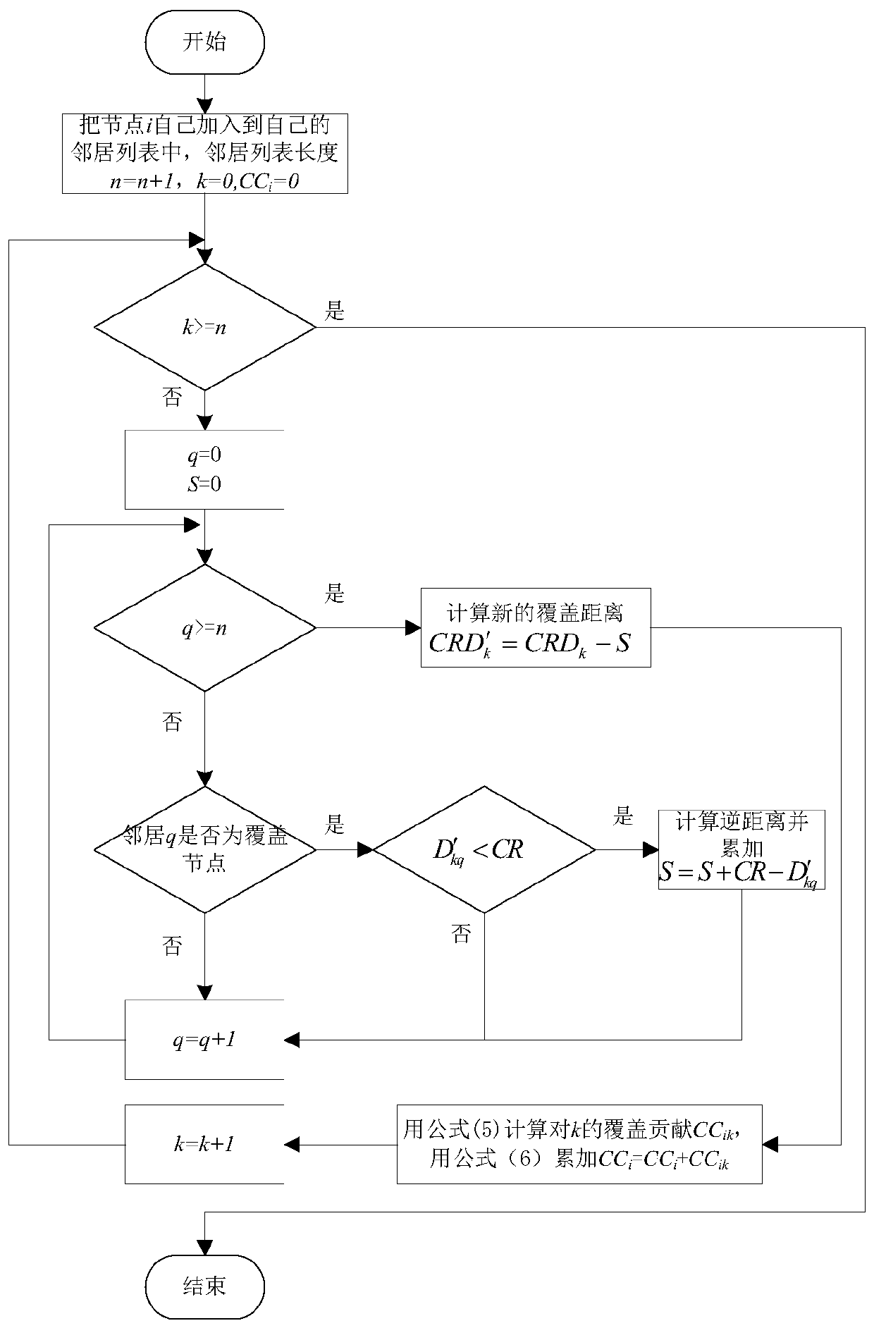 A wireless ad hoc network coverage method based on coverage contribution