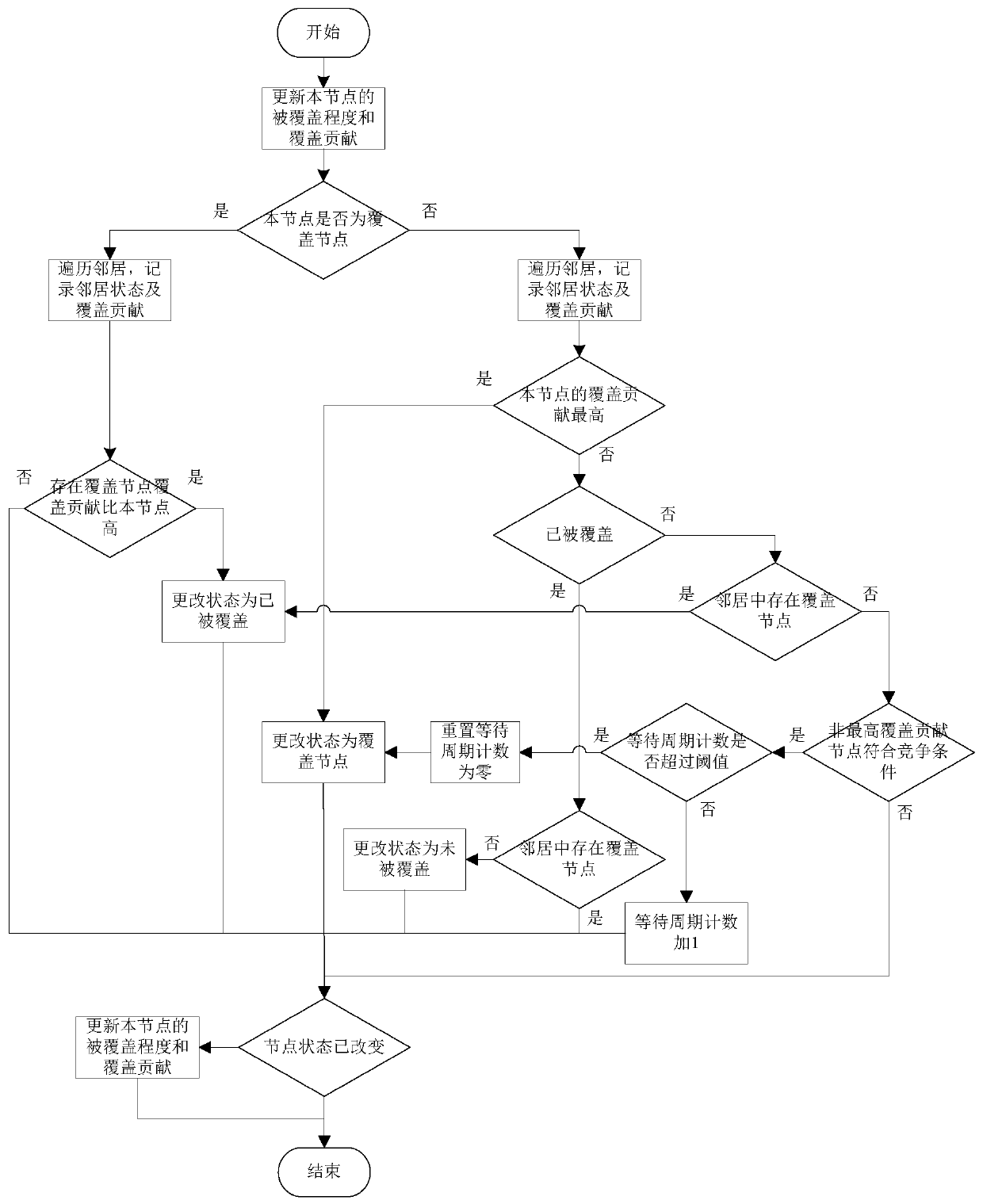 A wireless ad hoc network coverage method based on coverage contribution