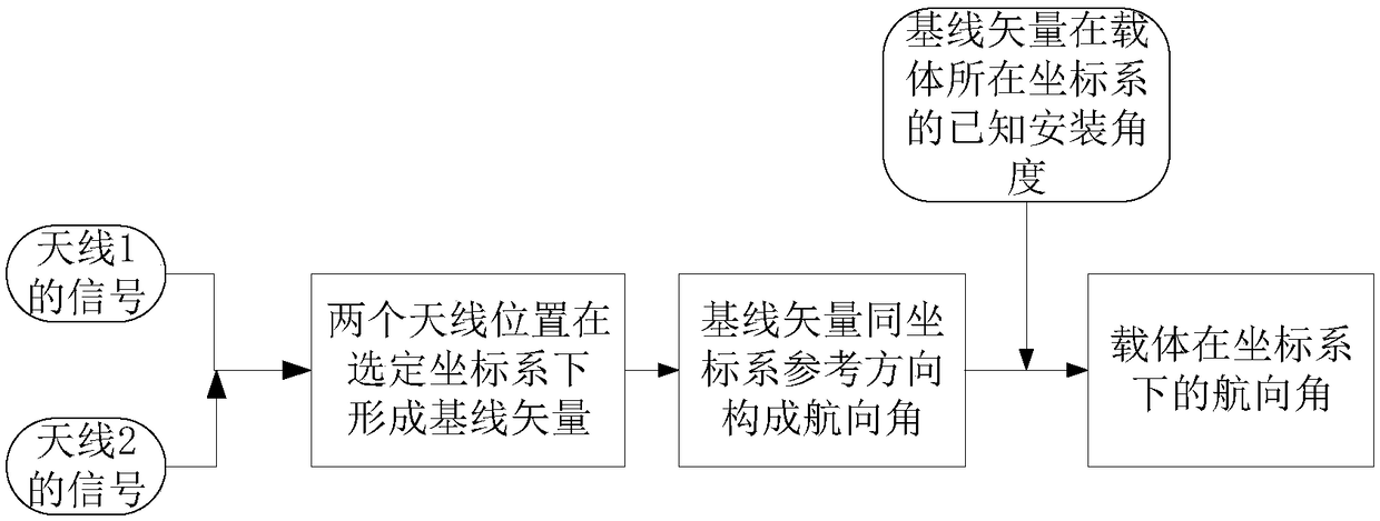 Unmanned aerial vehicle directional navigation method, GNSS receiver device and GNSS receiver system