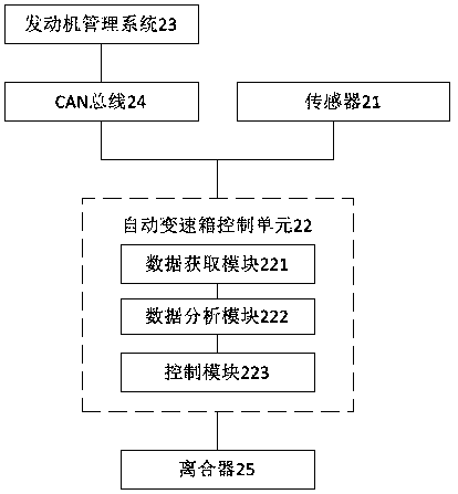 Clutch control method, automatic gearbox control unit and automobile