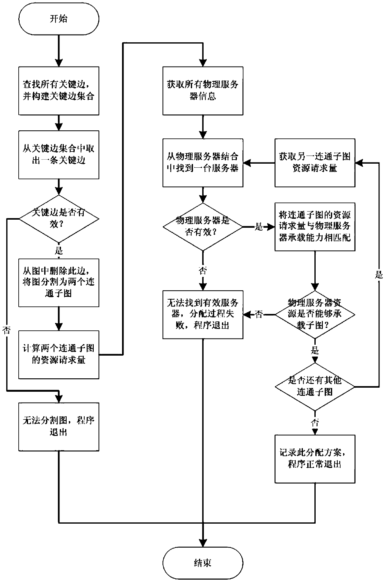 A virtual machine allocation method based on topology division