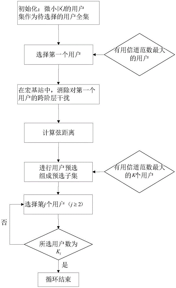 User selection algorithm for reducing cross-tier interference