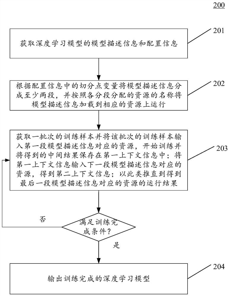 Method and apparatus for training deep learning model