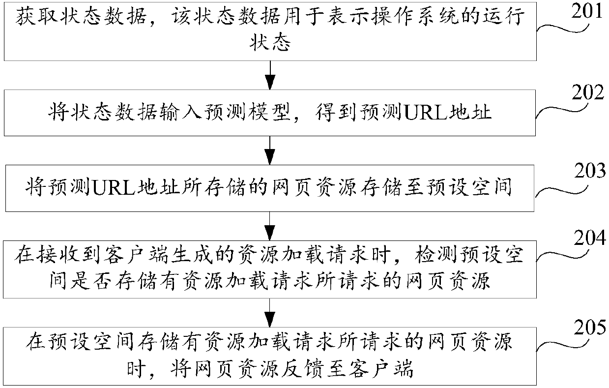 Resource loading method and device, terminal and storage medium