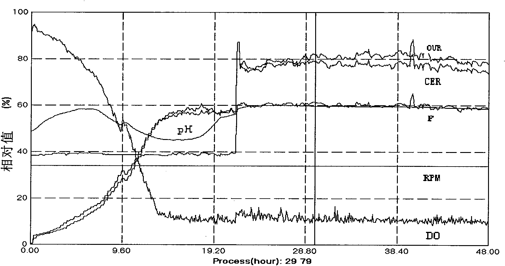 Method and device for optimizing and scaling up vitamin B12 fermentation process