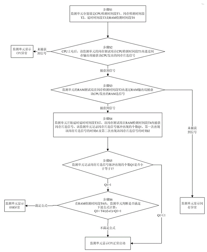 CPU (Central Processing Unit) startup fault positioning system and positioning method thereof