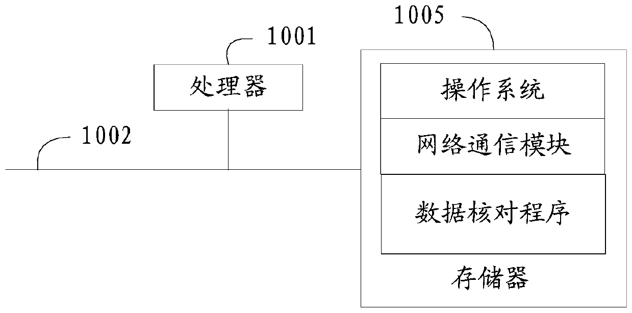 Data checking method, device and equipment and computer readable storage medium