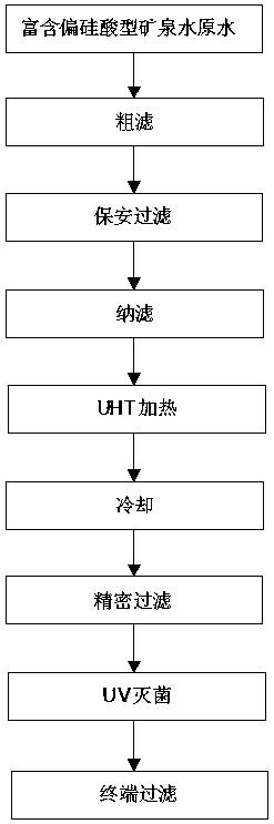 Water preparation technology of metasilicic acid-enriched low-scale mineral water