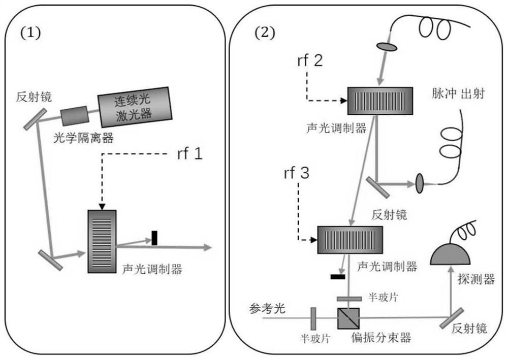 Optical pulse control method and system based on multi-frequency acousto-optic modulation and grating diffraction