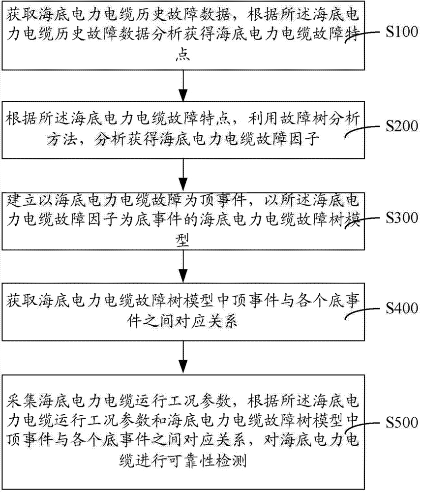 Method and system for detecting reliability of submarine power cable