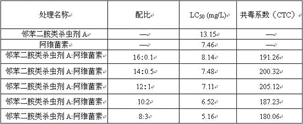 Insecticidal combination containing o-phenylenediamine insecticide and abamectin