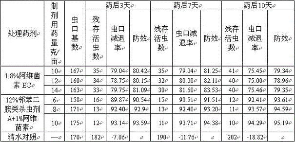 Insecticidal combination containing o-phenylenediamine insecticide and abamectin