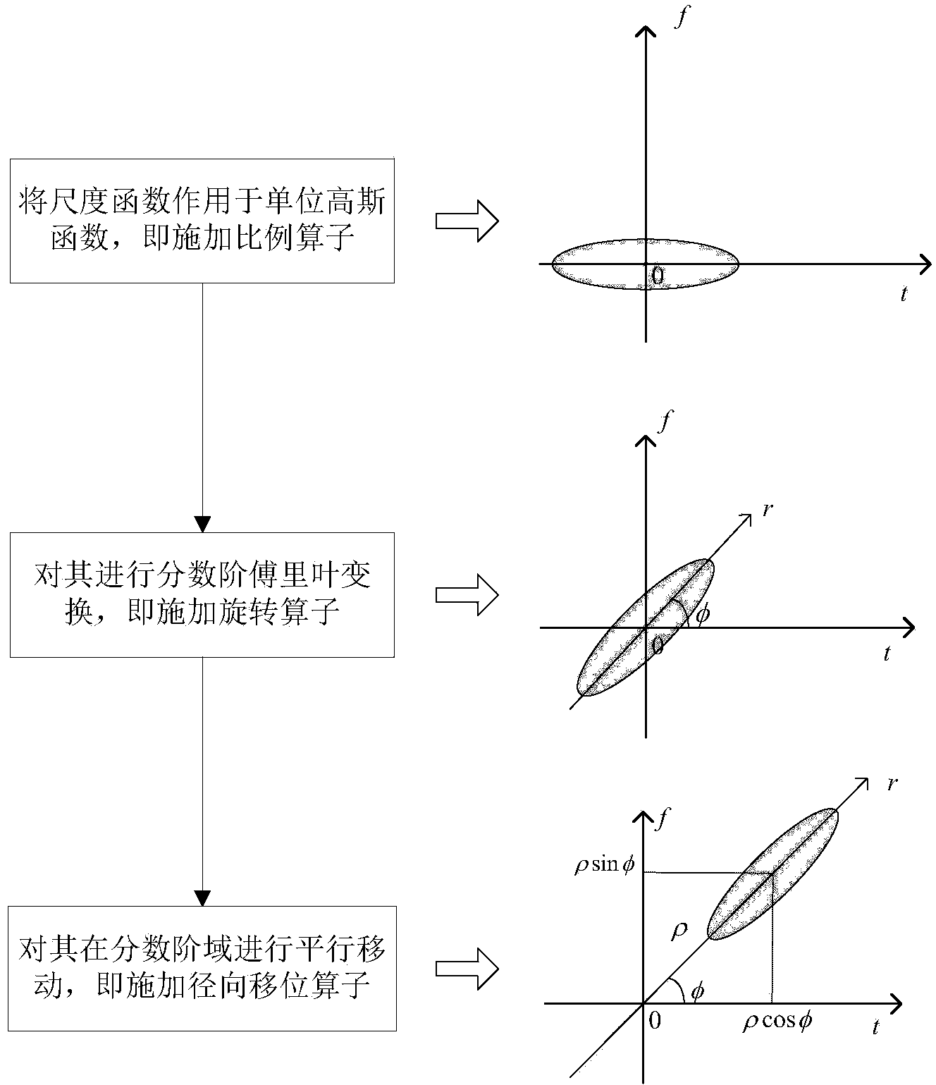 Method of Chirp time-frequency atoms denoted with three parameters