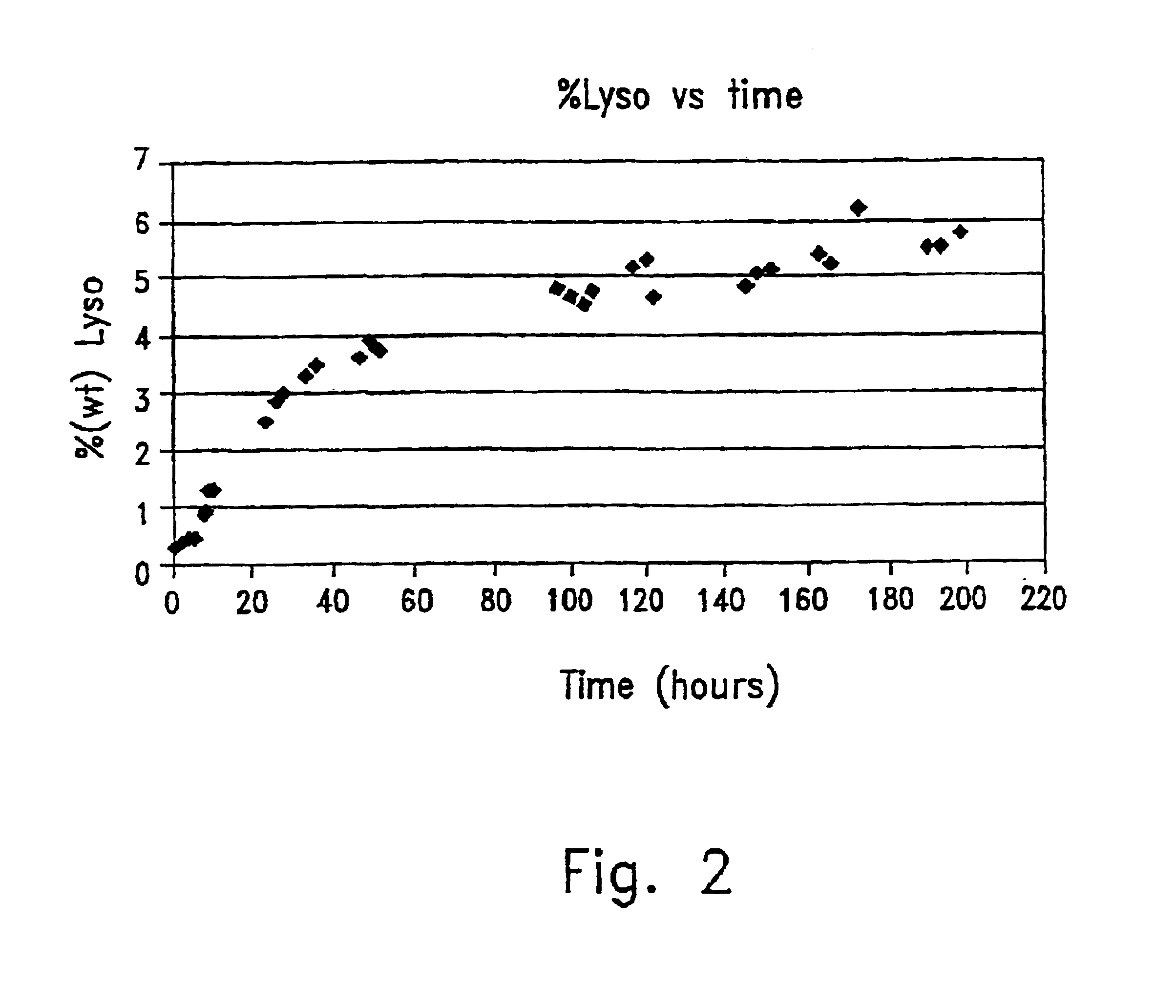 Process for the production of phospholipids