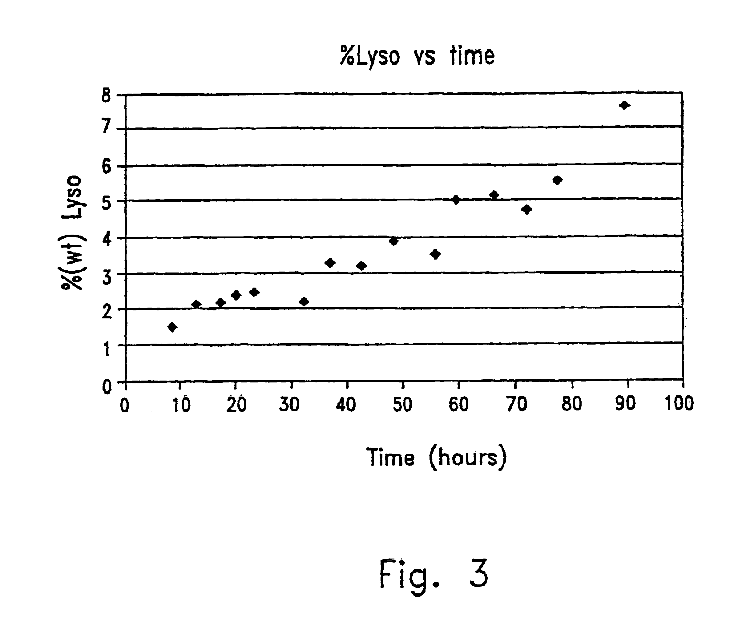 Process for the production of phospholipids