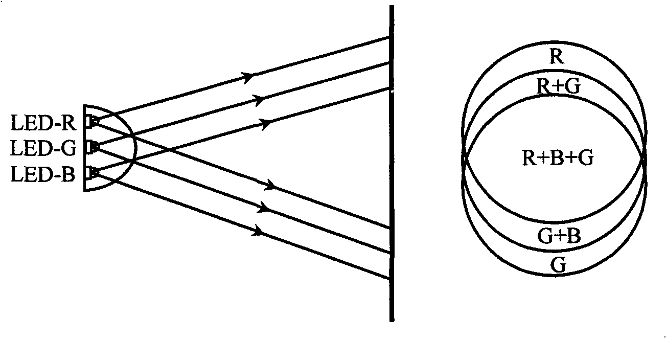 Colorimetric light source device based on tricolor LED