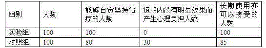 Combination capable of fading color spots and preparation method thereof