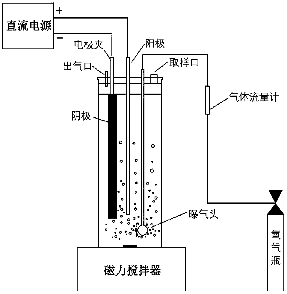 Preparation method of electrode materials and wastewater treatment method