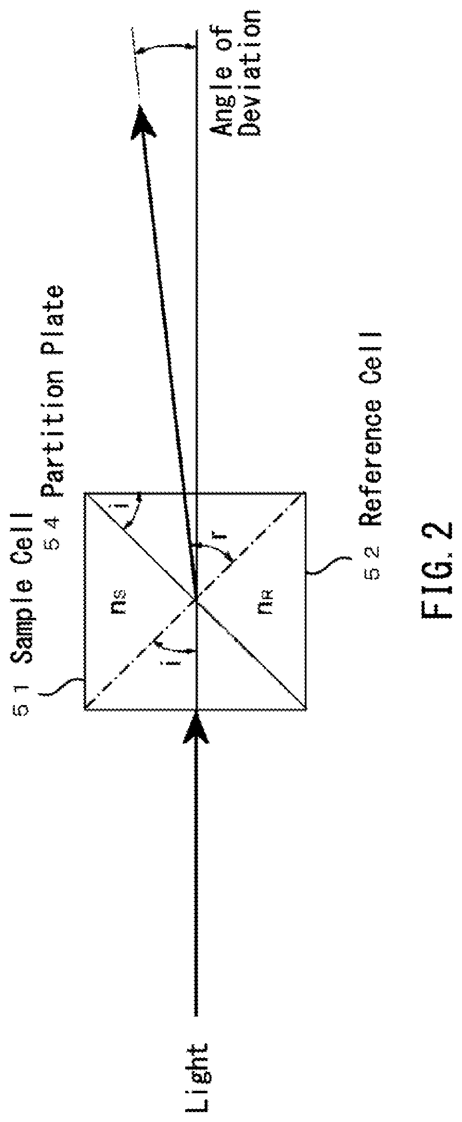 Differential refractive index measurement method, measurement device, and measurement program