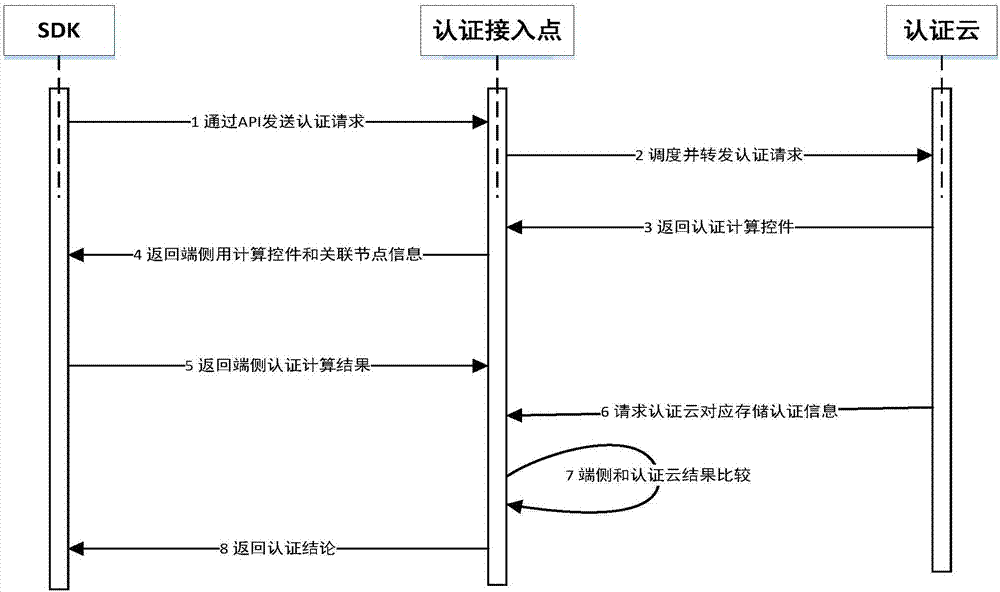 Distributed identity authentication method and system