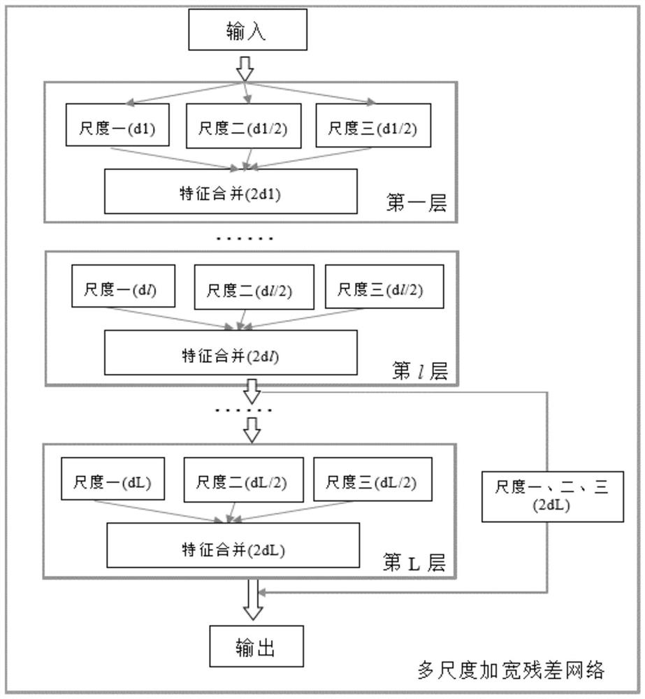 Multi-scale widened residual network, small target recognition and detection network and optimization method of small target recognition and detection network