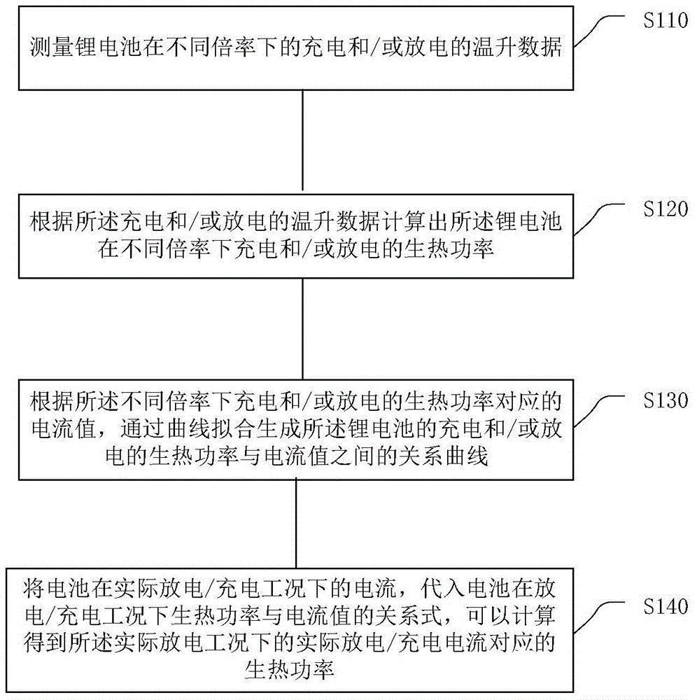 Method and device for measuring heat generation power of batteries in condition of variable current