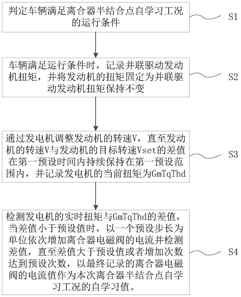 A method and device for self-learning of position of clutch half-joint point