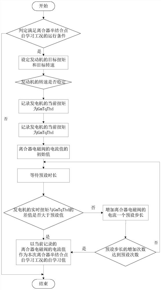 A method and device for self-learning of position of clutch half-joint point