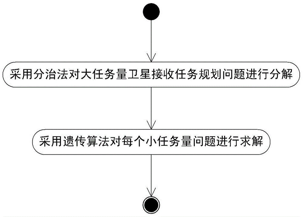 Method for distributing satellite receiving tasks